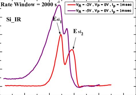 DLTS Signal Of Si At Two BiasesV R 2 V And V R 5 V Having Same