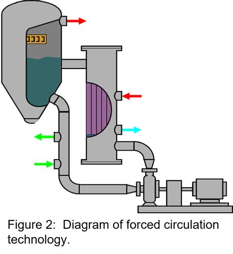 Types of crystallisation equipment and equipment configurations - FerTech Inform