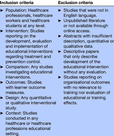 Inclusion And Exclusion Criteria For Inclusion In A Systematic Review Download Scientific