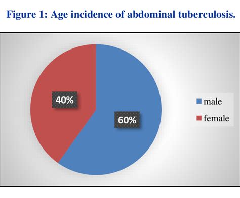 Sex Incidence Of Abdominal Tuberculosis Download Scientific Diagram