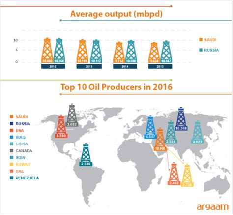 Top 10 Oil Producing Countries In The World In 2016