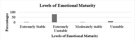 Figure From Relationship Between Emotional Maturity And Personality