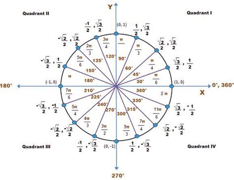 Trig Demo Studying Math Trigonometry Math Formulas