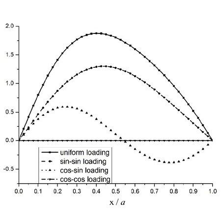 Variation Of Non Dimensional Deflection Of FGM 1 Porous Conoidal Shell