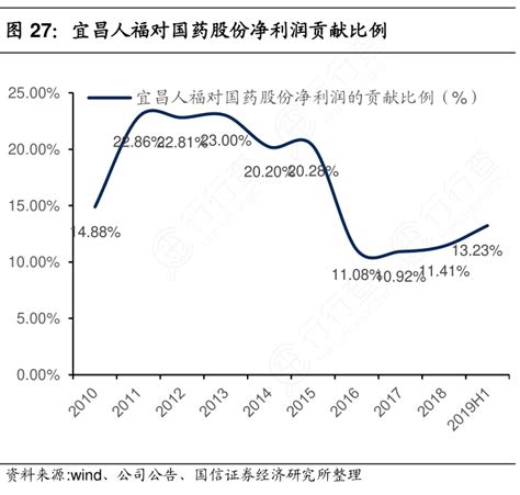 想请教下各位宜昌人福对国药股份净利润贡献比例情况如何行行查行业研究数据库