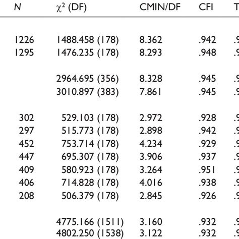 Results Of Cfa In Different Subgroups And Measurement Invariance Across