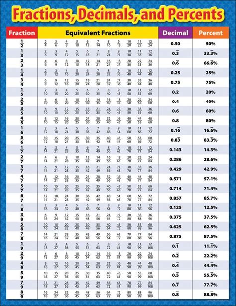 Percent Cheat Sheet