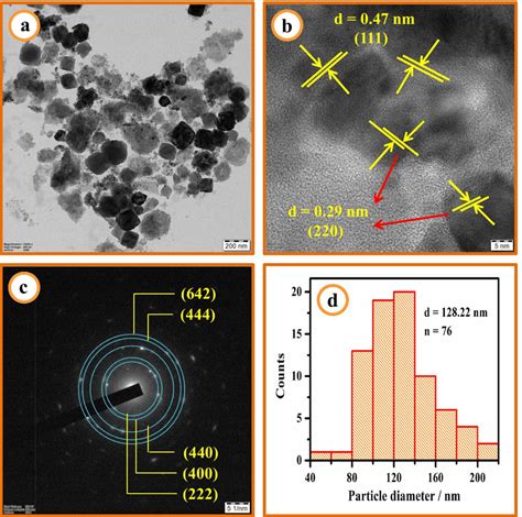 A TEM Image B Lattice Fringes C SAED Pattern And D Particle Size