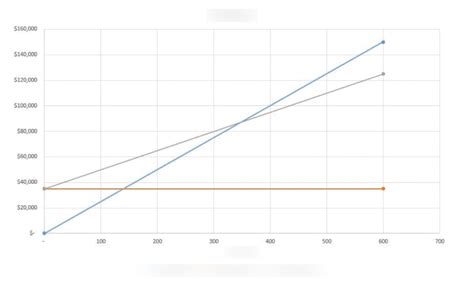 Cost VolumeProfit Relationship Diagram Diagram Quizlet