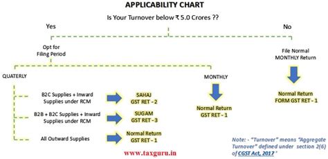 Latest Update In Gst Including New Return System And Road Ahead