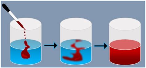 Examples of Diffusion in Daily Life (Diffusion experiment) - Biology Reader