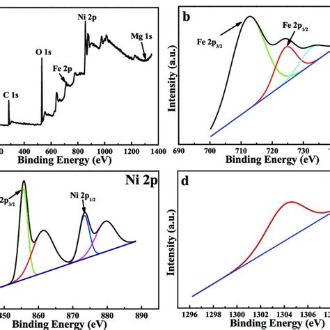 A Xps Survey Spectra And High Resolution Xps Spectra Of B Fe 2p Download Scientific