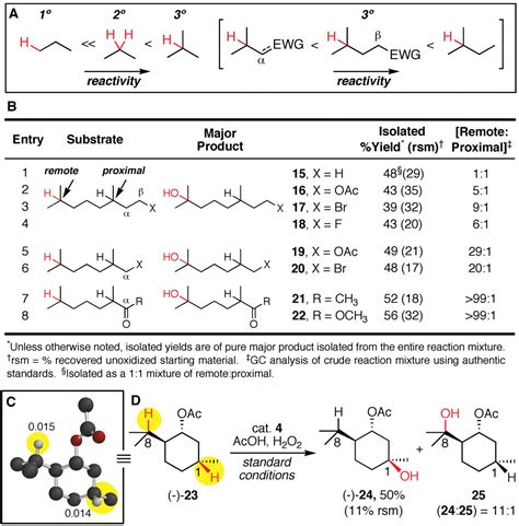 A Predictably Selective Aliphatic Ch Oxidation Reaction For Complex