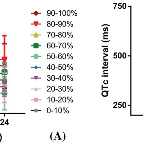 The Trend Of Qtc Interval Change In Patients With Different Range Of