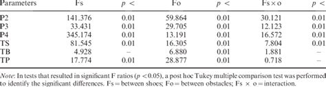 Results Of A 2 6 4 ANOVA With Repeated Measures On Both Factors Shoe