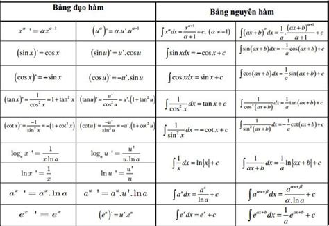 Bảng công thức Tích phân - Đạo hàm - Mũ - Logarit