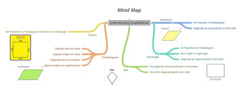 Understanding Quadrilaterals Mind Map Sqaure Paralleogram Kite