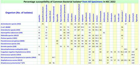 Impact Antibiograms Kowloon East Cluster Table Kec 1 Antibiogram