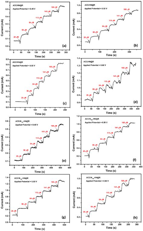 The Amperometric Response Of The Electrodes A D ACC HN R And E H