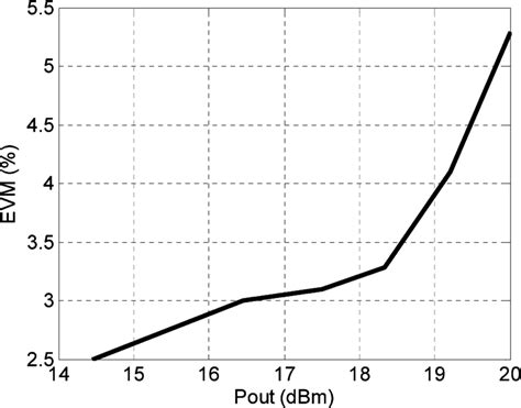 Measured Evm As A Function Of Output Power For The Wideband Et