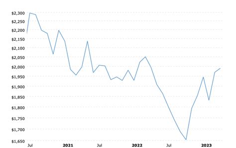 historical-gold-prices-100-year-chart-2023-04-30-macrotrends-2 - KELSEY ...