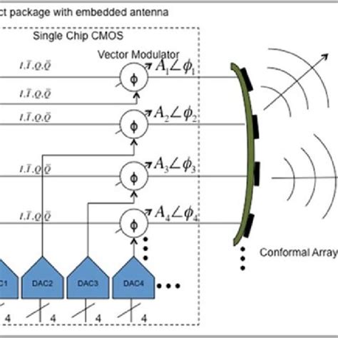 PDF A VARIABLE GAIN CMOS PHASE SHIFTER FOR PHASED ARRAY ANTENNA