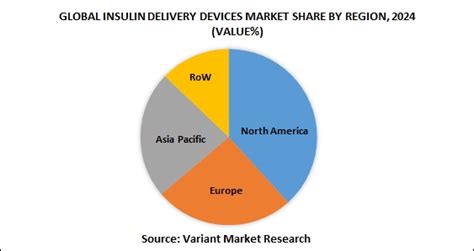 Insulin Delivery Devices Market Global Scenario Market Size Trend And