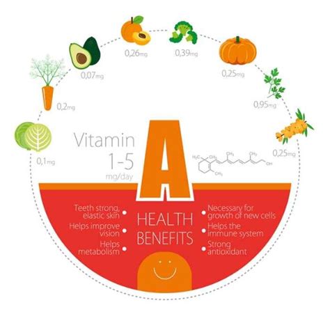 Benefits of Vitamin A (Infographic)