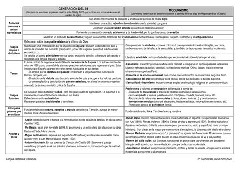 Modernismo y generación del 98 Síntesis Lengua castellana y