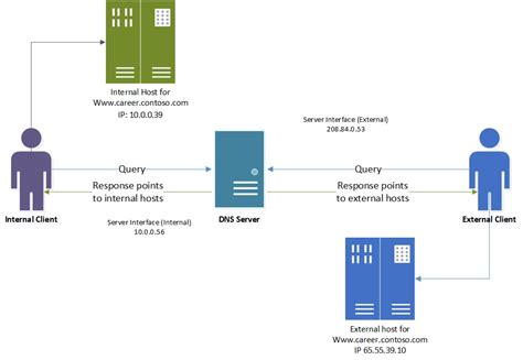 Use Dns Policy For Split Brain Dns Deployment Microsoft Learn