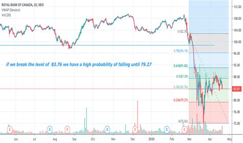 ry stock price  chart neory tradingview