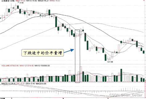 股票量价关系基础知识8 图解各阶段量价关系：价平量增量增价平 Csdn博客