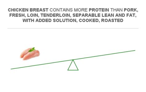 Compare Protein In Chicken Breast To Protein In Pork Fresh Loin Tenderloin Separable Lean