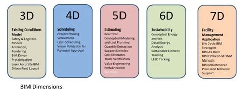 Bim Levels And Dimensions Explained Scope And Benefits Off