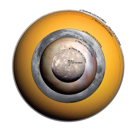 This chart puts the moons of the solar system into perspective