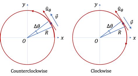 Velocity Of A Circular Motion