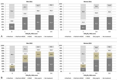 Sex And Gender Differences In Thromboprophylactic Treatment Of Patients With Atrial Fibrillation