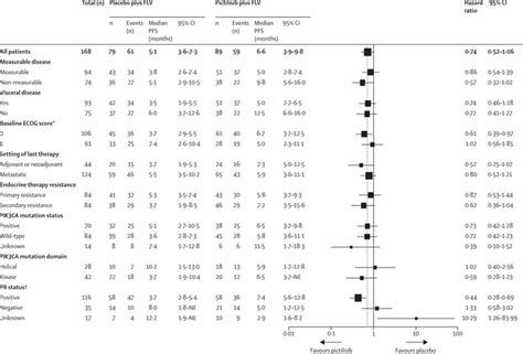 Forest Plot Of Hazard Ratios For Progression Free Survival In Part