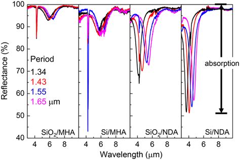 Infrared Radiation Reflectance Spectra Of Au Based PPAs With NDA And