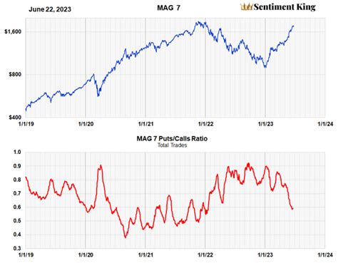 The Magnificent Seven As A Group Are Approaching Price Exhaustion