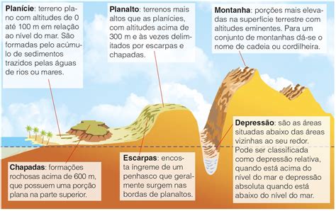 Baú da Web Formas de relevo e vegetação do Mundo