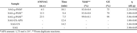 Reaction Yield Grafting Efficiency Ge And Intrinsic Viscosity Of