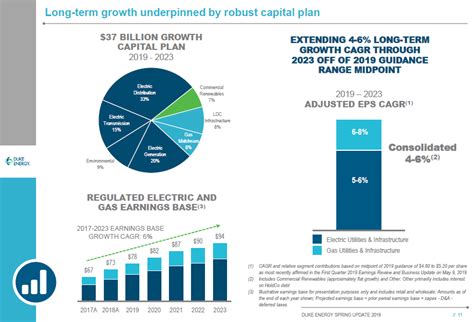 Duke Energys Transformation Story Is Largely Complete Nyseduk Seeking Alpha