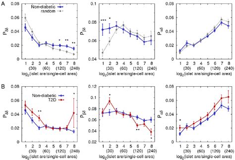 Cellular arrangement of delta-cells. A: Probabilities of delta-delta ...