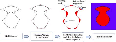 Figure 1 From Meshfree Cad Cae Integration Through Immersed B Rep Model