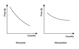 Compare The Demand Curves For A Monopoly An Oligopoly And