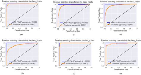 Area Under The Receiver Operating Characteristic AUROC Curves For