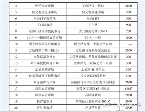 农贸市场最新发展研究报告（一）：农贸市场基本情况分析 知乎