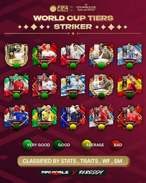 FIFA MOBILE FORUM On Twitter WORLD CUP Tier List ST LW RW