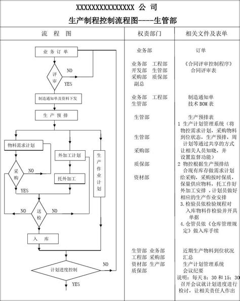 生产制程控制流程图word文档免费下载文档大全